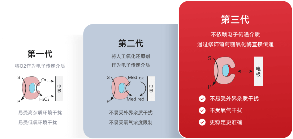 三代葡萄糖传感手艺